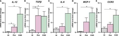 Fenofibrate Increases the Population of Non-Classical Monocytes in Asymptomatic Chagas Disease Patients and Modulates Inflammatory Cytokines in PBMC